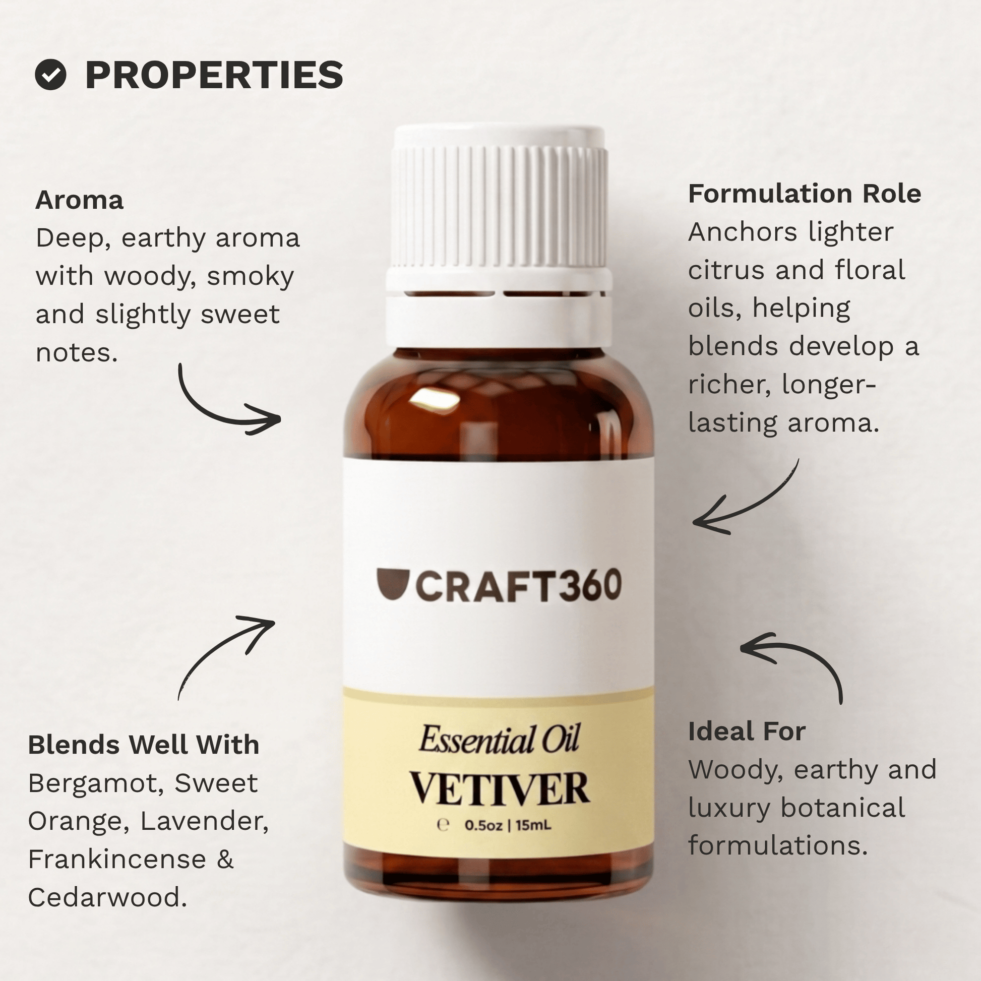 Infographic outlining the key properties and characteristics of Vetiver Essential Oil.