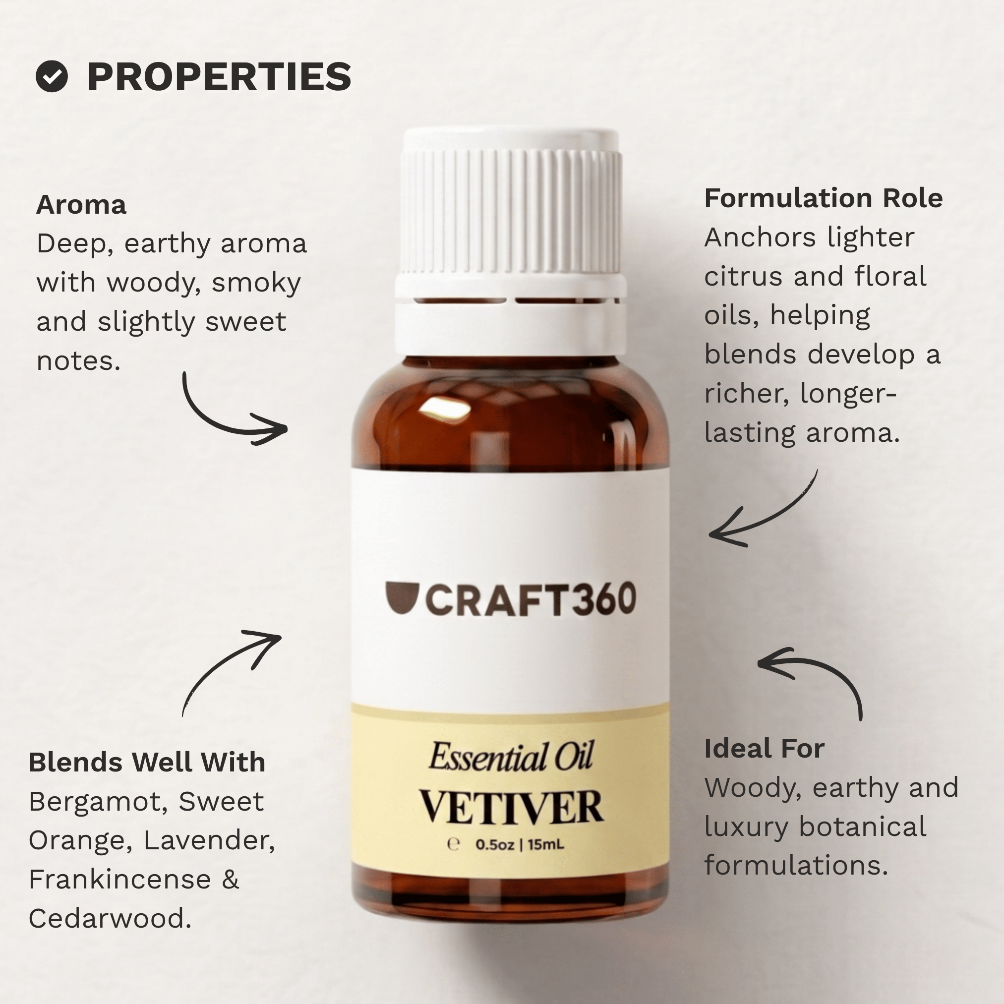 Infographic outlining the key properties and characteristics of Vetiver Essential Oil.